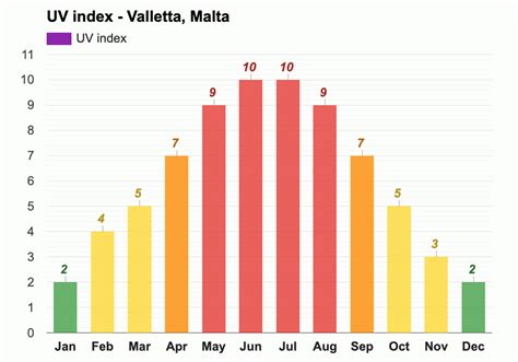 malta uv index.